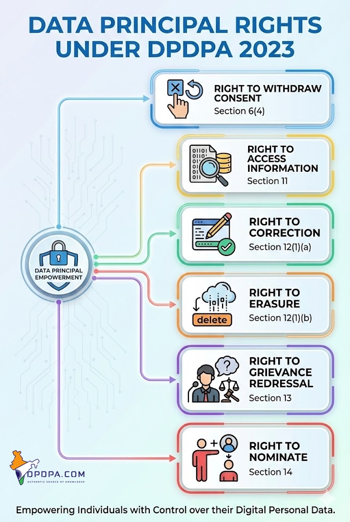 rights-of-data-principals-under-the-DPDPA2023